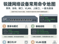 2026 新版！100条锐捷网络设备命令大全：巡检、接口、VLAN、路由、排障一套查全 ...